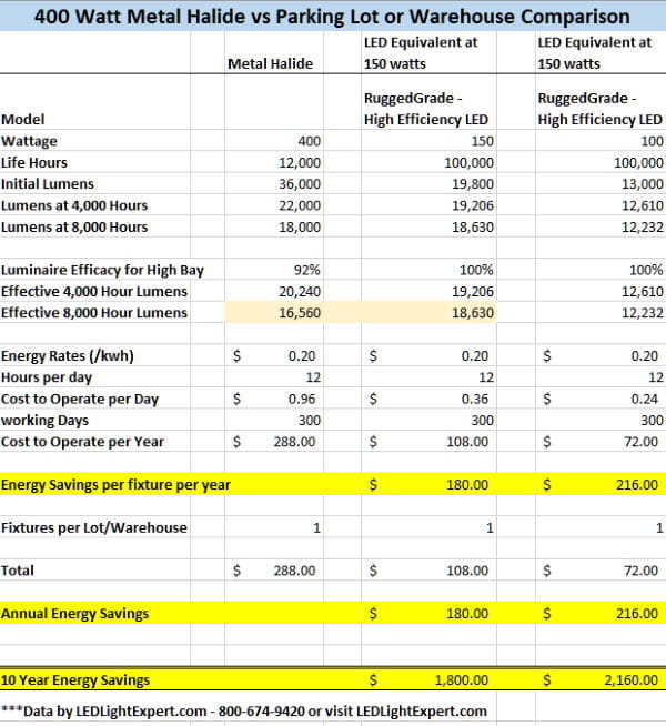 How to Calculate Energy Savings of Going LED - How Much Will You Save?