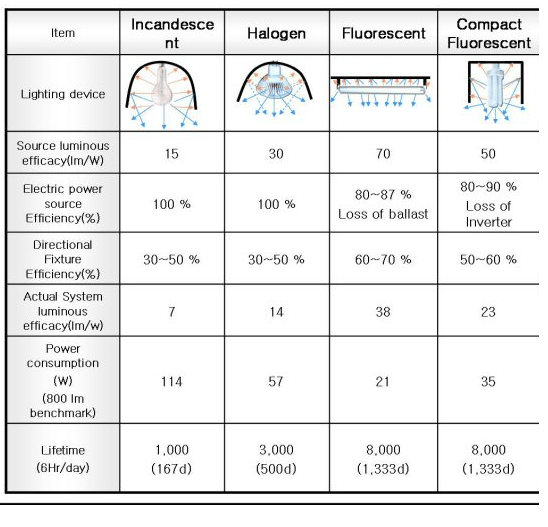 Different Lighting Technologies Explained
