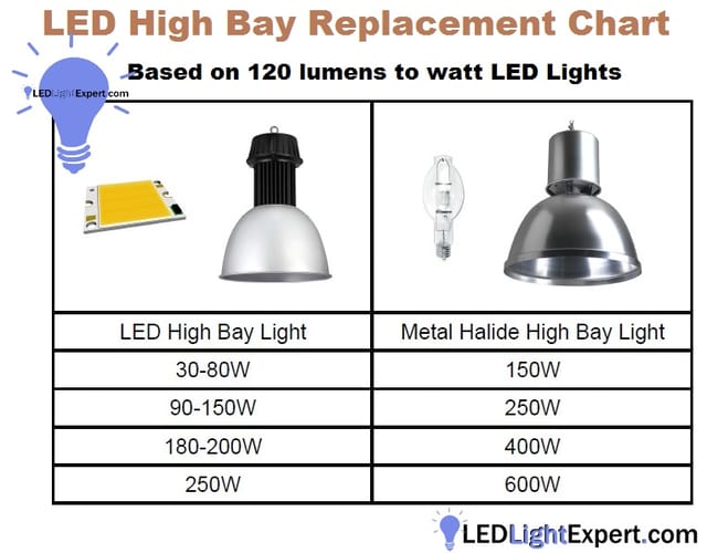 How many lumens do I need from my LED Light?  How Bright?