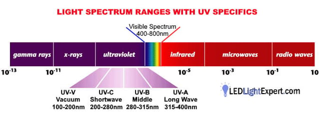 UV-C LED Corn Bulbs and UV Light Fixtures - The Hidden Dangers of UV-C