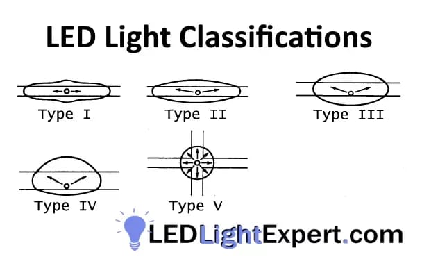 LED Light Classification- Learn about the Classes of Light