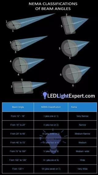 Light Fixture Beam Angles &ndash; What are they and Why Should I Care?