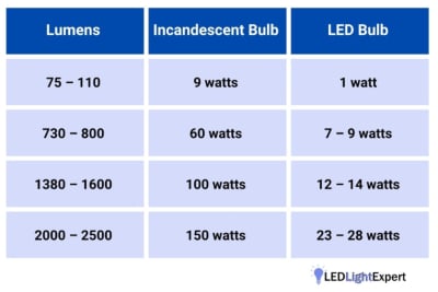 Table of LED equivalents for various incandescent wattages