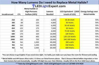 metal halide conversion chart
