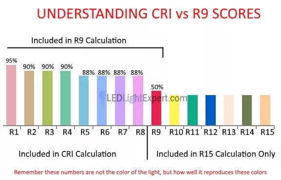 cri vs r9 explained with percentages - color temperature