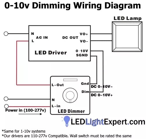 0-10V LED dimming wiring diagram showing AC power and low-voltage signal wire connections between dimmer switch and LED driver