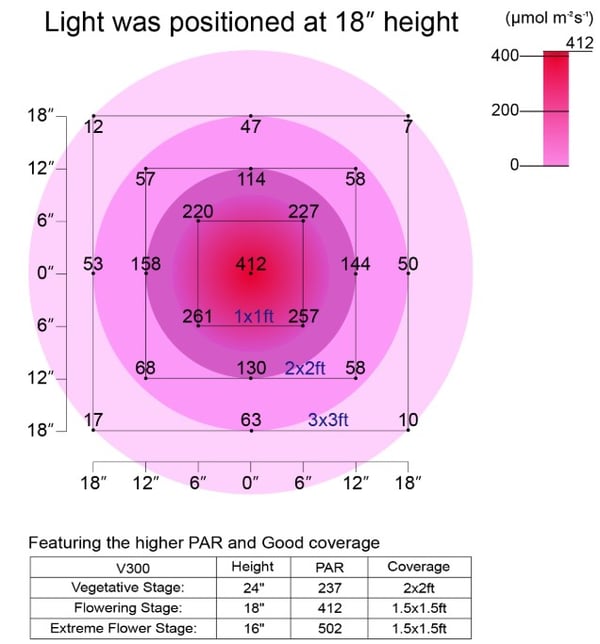LED grow light PAR chart