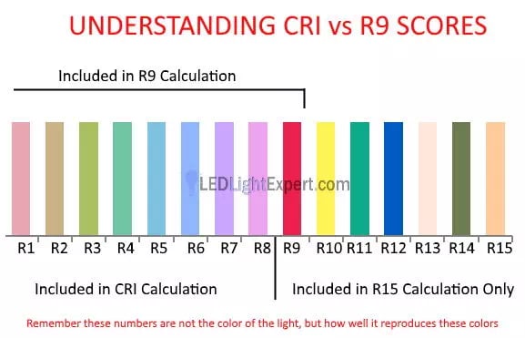 CRI and R9 color rendering comparison for LED lights