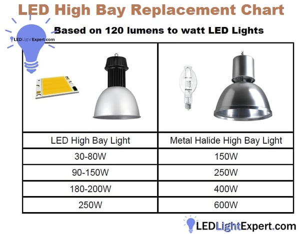 LED vs Metal Halide High bay interchange