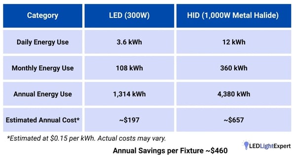 Car Dealership Comparison Cost Table - metal halide vs LED energy