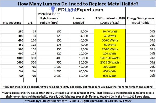 400 Watt Metal Halide LED Replacements
