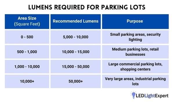 Lumens for Parking Lot Light