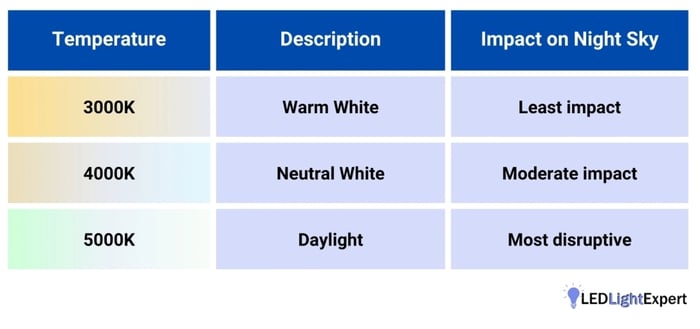 Color temperature chart for dark sky compliant lighting