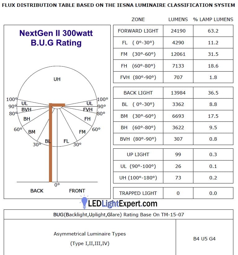 BUG rating of NextGen LED Parking Lot Lights