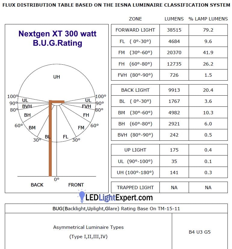 NextGen XT 300 Watt B.U.G. Rating LED Parking Lot Lights