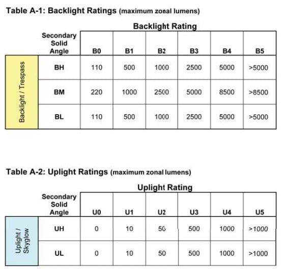 IES Backlight and Uplight Ratings Chart