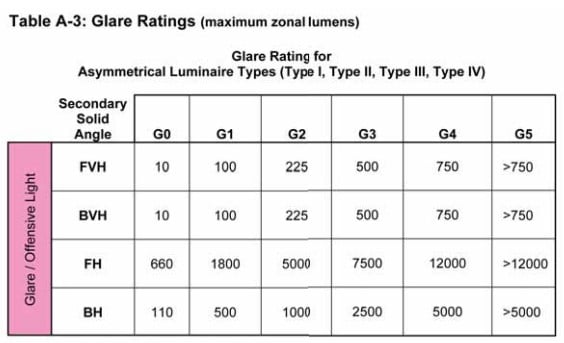 IES Glare Ratings Chart