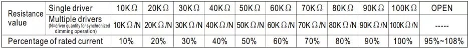 Resistor dimming settings for a 0-10V LED fixture showing ohm values and corresponding brightness levels